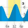 Tide chart for Crescent (North), Sapelo, Georgia on 2023/12/3