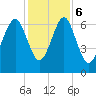 Tide chart for Crescent (North), Sapelo, Georgia on 2023/12/6