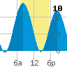 Tide chart for Crescent (North), Sapelo, Georgia on 2024/01/10