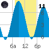 Tide chart for Crescent (North), Sapelo, Georgia on 2024/01/11