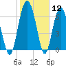 Tide chart for Crescent (North), Sapelo, Georgia on 2024/01/12