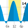 Tide chart for Crescent (North), Sapelo, Georgia on 2024/01/14