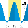 Tide chart for Crescent (North), Sapelo, Georgia on 2024/01/15