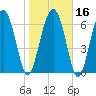 Tide chart for Crescent (North), Sapelo, Georgia on 2024/01/16