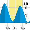 Tide chart for Crescent (North), Sapelo, Georgia on 2024/01/19