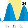 Tide chart for Crescent (North), Sapelo, Georgia on 2024/01/24