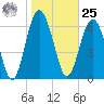 Tide chart for Crescent (North), Sapelo, Georgia on 2024/01/25