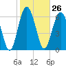 Tide chart for Crescent (North), Sapelo, Georgia on 2024/01/26