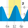 Tide chart for Crescent (North), Sapelo, Georgia on 2024/01/2