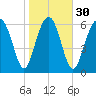 Tide chart for Crescent (North), Sapelo, Georgia on 2024/01/30