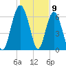 Tide chart for Crescent (North), Sapelo, Georgia on 2024/01/9