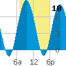 Tide chart for Crescent (North), Sapelo, Georgia on 2024/02/10