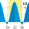 Tide chart for Crescent (North), Sapelo, Georgia on 2024/02/13