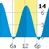 Tide chart for Crescent (North), Sapelo, Georgia on 2024/02/14