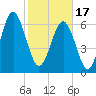 Tide chart for Crescent (North), Sapelo, Georgia on 2024/02/17