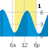 Tide chart for Crescent (North), Sapelo, Georgia on 2024/02/1