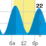 Tide chart for Crescent (North), Sapelo, Georgia on 2024/02/22