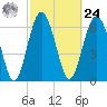 Tide chart for Crescent (North), Sapelo, Georgia on 2024/02/24