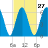 Tide chart for Crescent (North), Sapelo, Georgia on 2024/02/27