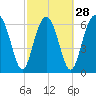 Tide chart for Crescent (North), Sapelo, Georgia on 2024/02/28