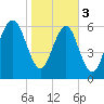 Tide chart for Crescent (North), Sapelo, Georgia on 2024/02/3