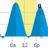 Tide chart for Crescent (North), Sapelo, Georgia on 2024/02/8