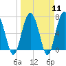 Tide chart for Crescent (North), Sapelo, Georgia on 2024/03/11