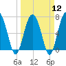 Tide chart for Crescent (North), Sapelo, Georgia on 2024/03/12
