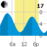 Tide chart for Crescent (North), Sapelo, Georgia on 2024/03/17