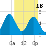 Tide chart for Crescent (North), Sapelo, Georgia on 2024/03/18