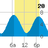 Tide chart for Crescent (North), Sapelo, Georgia on 2024/03/20