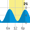 Tide chart for Crescent (North), Sapelo, Georgia on 2024/03/21