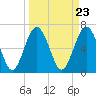 Tide chart for Crescent (North), Sapelo, Georgia on 2024/03/23