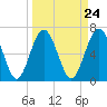 Tide chart for Crescent (North), Sapelo, Georgia on 2024/03/24