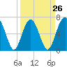 Tide chart for Crescent (North), Sapelo, Georgia on 2024/03/26