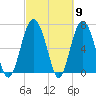 Tide chart for Crescent (North), Sapelo, Georgia on 2024/03/9