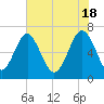 Tide chart for Crescent (North), Sapelo, Georgia on 2024/05/18