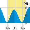 Tide chart for Crescent (North), Sapelo, Georgia on 2024/05/25