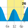 Tide chart for Crescent (North), Sapelo, Georgia on 2024/05/26