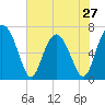 Tide chart for Crescent (North), Sapelo, Georgia on 2024/05/27