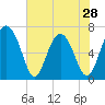 Tide chart for Crescent (North), Sapelo, Georgia on 2024/05/28