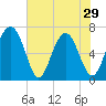 Tide chart for Crescent (North), Sapelo, Georgia on 2024/05/29