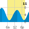 Tide chart for Crescent (North), Sapelo, Georgia on 2024/06/11