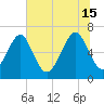 Tide chart for Crescent (North), Sapelo, Georgia on 2024/06/15