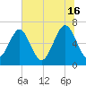 Tide chart for Crescent (North), Sapelo, Georgia on 2024/06/16