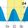 Tide chart for Crescent (North), Sapelo, Georgia on 2024/06/24