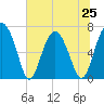 Tide chart for Crescent (North), Sapelo, Georgia on 2024/06/25