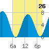 Tide chart for Crescent (North), Sapelo, Georgia on 2024/06/26