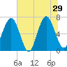 Tide chart for Crescent (North), Sapelo, Georgia on 2024/06/29