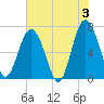 Tide chart for Crescent (North), Sapelo, Georgia on 2024/06/3